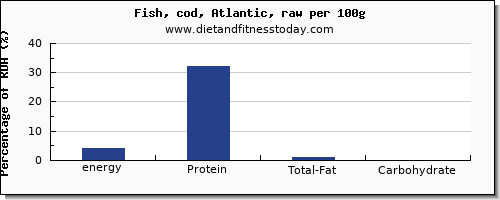 energy and nutrition facts in calories in cod per 100g